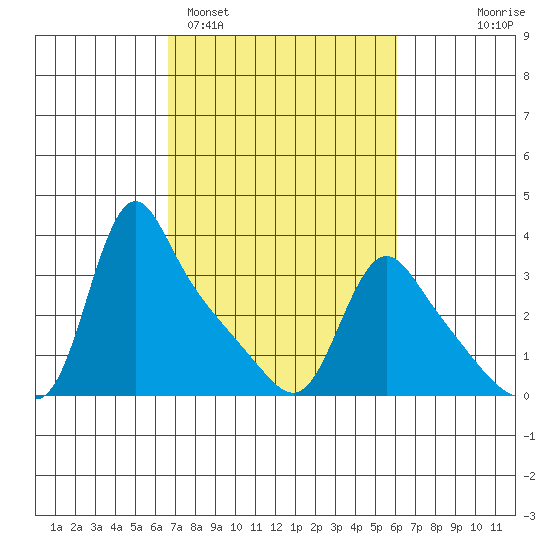Longview tide chart for Friday, March 6, 2026