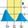 Longview tide chart for Friday, March 6, 2026