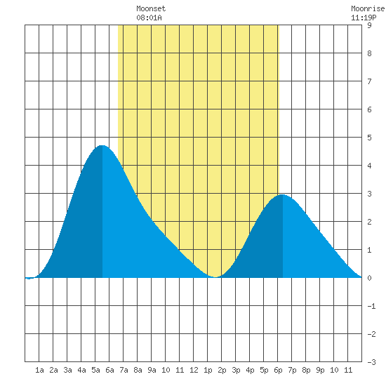 Longview tide chart for Saturday, March 7, 2026