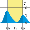 Longview tide chart for Saturday, March 7, 2026