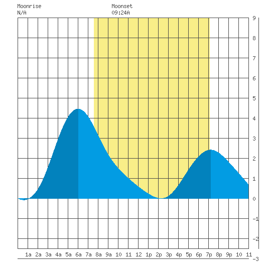 Longview tide chart for Sunday, March 8, 2026