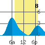 Longview tide chart for Sunday, March 8, 2026