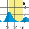 Longview tide chart for Monday, March 9, 2026
