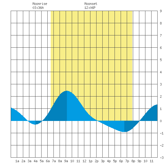 Longview tide chart for Friday, April 10, 2026