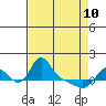 Longview tide chart for Friday, April 10, 2026