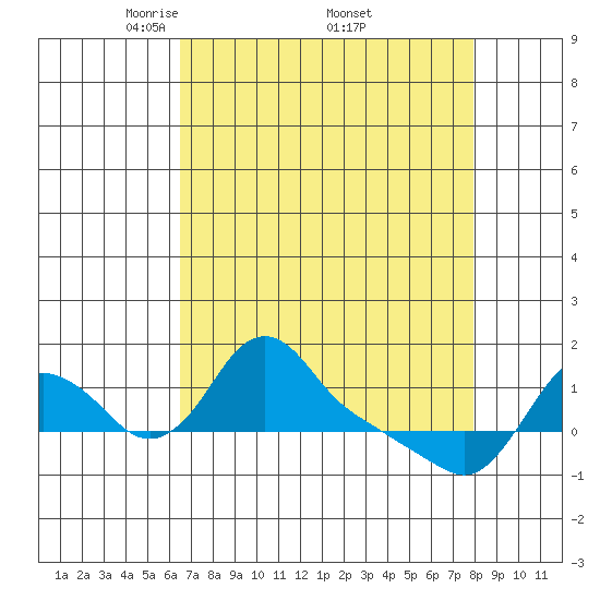 Longview tide chart for Saturday, April 11, 2026