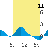 Longview tide chart for Saturday, April 11, 2026