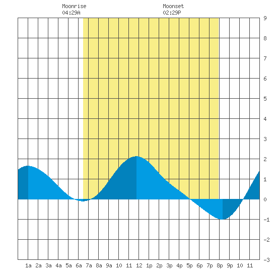 Longview tide chart for Sunday, April 12, 2026