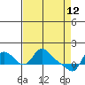 Longview tide chart for Sunday, April 12, 2026