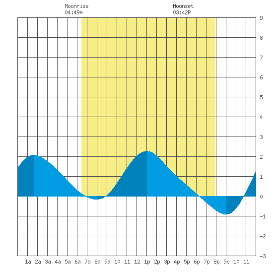 Longview tide chart for Monday, April 13, 2026