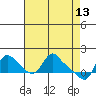 Longview tide chart for Monday, April 13, 2026