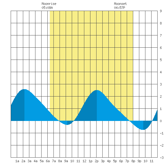 Longview tide chart for Tuesday, April 14, 2026