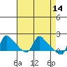 Longview tide chart for Tuesday, April 14, 2026