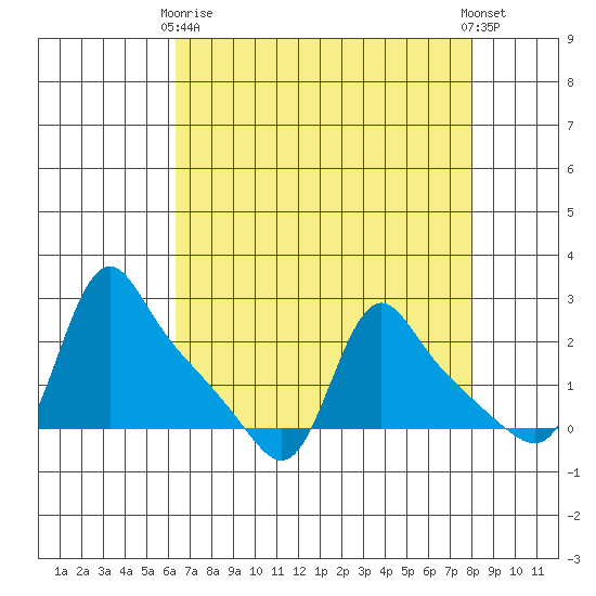 Longview tide chart for Thursday, April 16, 2026