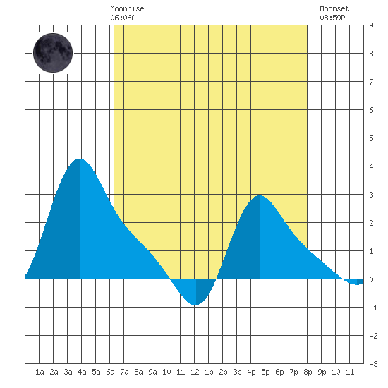 Longview tide chart for Friday, April 17, 2026