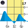 Longview tide chart for Friday, April 17, 2026