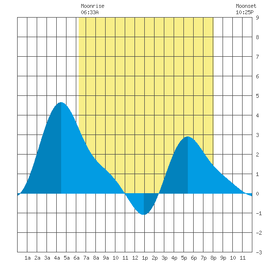 Longview tide chart for Saturday, April 18, 2026