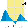 Longview tide chart for Saturday, April 18, 2026