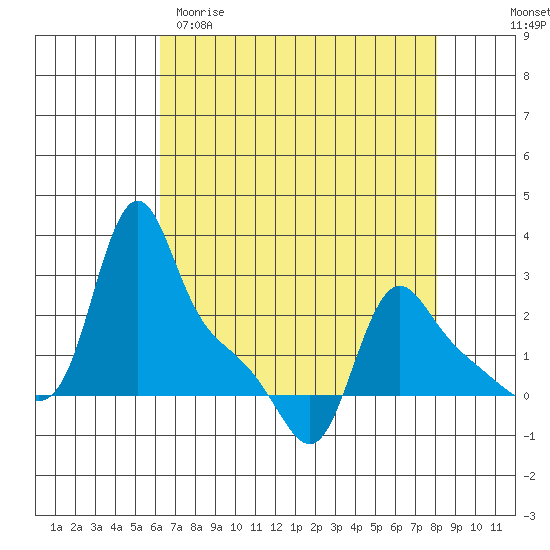 Longview tide chart for Sunday, April 19, 2026