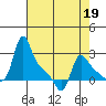 Longview tide chart for Sunday, April 19, 2026
