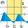Longview tide chart for Wednesday, April 1, 2026