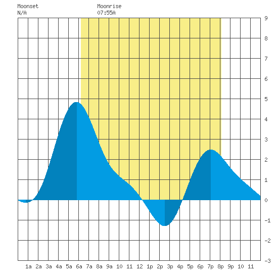 Longview tide chart for Monday, April 20, 2026