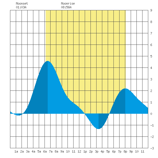 Longview tide chart for Tuesday, April 21, 2026