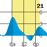 Longview tide chart for Tuesday, April 21, 2026