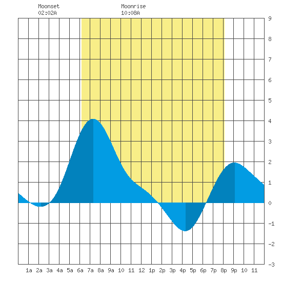 Longview tide chart for Wednesday, April 22, 2026