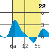 Longview tide chart for Wednesday, April 22, 2026