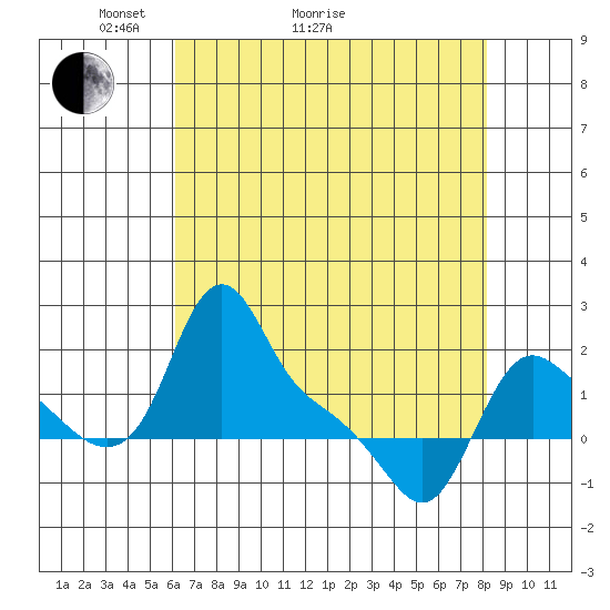 Longview tide chart for Thursday, April 23, 2026