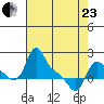 Longview tide chart for Thursday, April 23, 2026