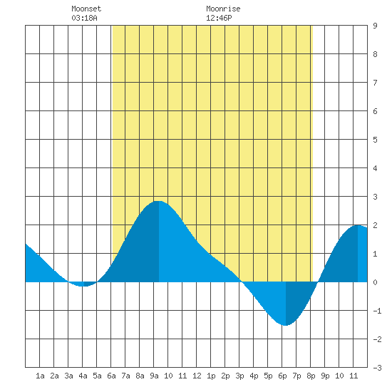 Longview tide chart for Friday, April 24, 2026