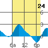 Longview tide chart for Friday, April 24, 2026