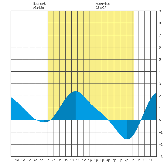 Longview tide chart for Saturday, April 25, 2026