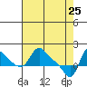 Longview tide chart for Saturday, April 25, 2026
