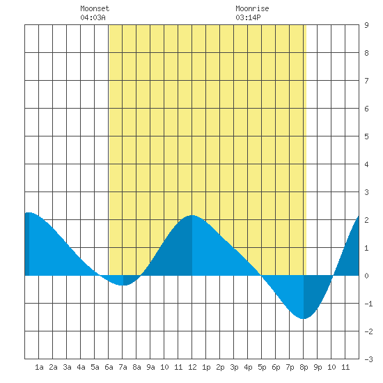 Longview tide chart for Sunday, April 26, 2026