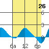 Longview tide chart for Sunday, April 26, 2026
