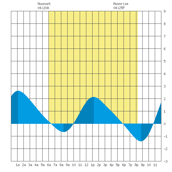 Longview tide chart for Monday, April 27, 2026