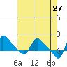 Longview tide chart for Monday, April 27, 2026