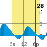 Longview tide chart for Tuesday, April 28, 2026