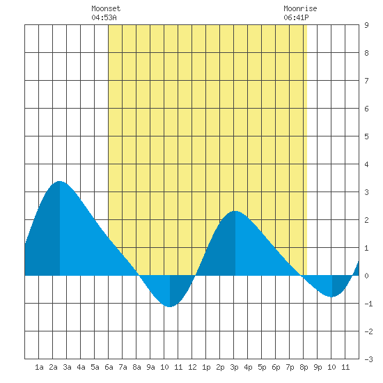 Longview tide chart for Wednesday, April 29, 2026