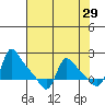 Longview tide chart for Wednesday, April 29, 2026