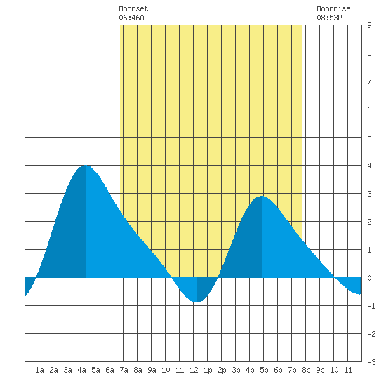 Longview tide chart for Thursday, April 2, 2026