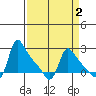 Longview tide chart for Thursday, April 2, 2026