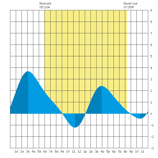 Longview tide chart for Thursday, April 30, 2026
