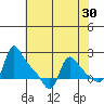 Longview tide chart for Thursday, April 30, 2026