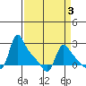 Longview tide chart for Friday, April 3, 2026