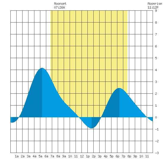 Longview tide chart for Saturday, April 4, 2026