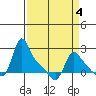 Longview tide chart for Saturday, April 4, 2026